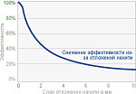 Graph_Decrease_Efficiency_RU_Thumb